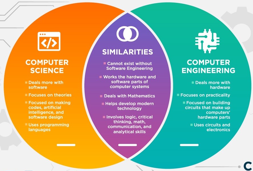 du học ngành kỹ thuật máy tính